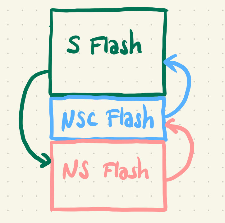 diagram: three boxes symbolizing three different flash regions. at the top (address 0x0) there's the secure region, in the middle there's the non-secure callable region, at the bottom there's the non-secure region