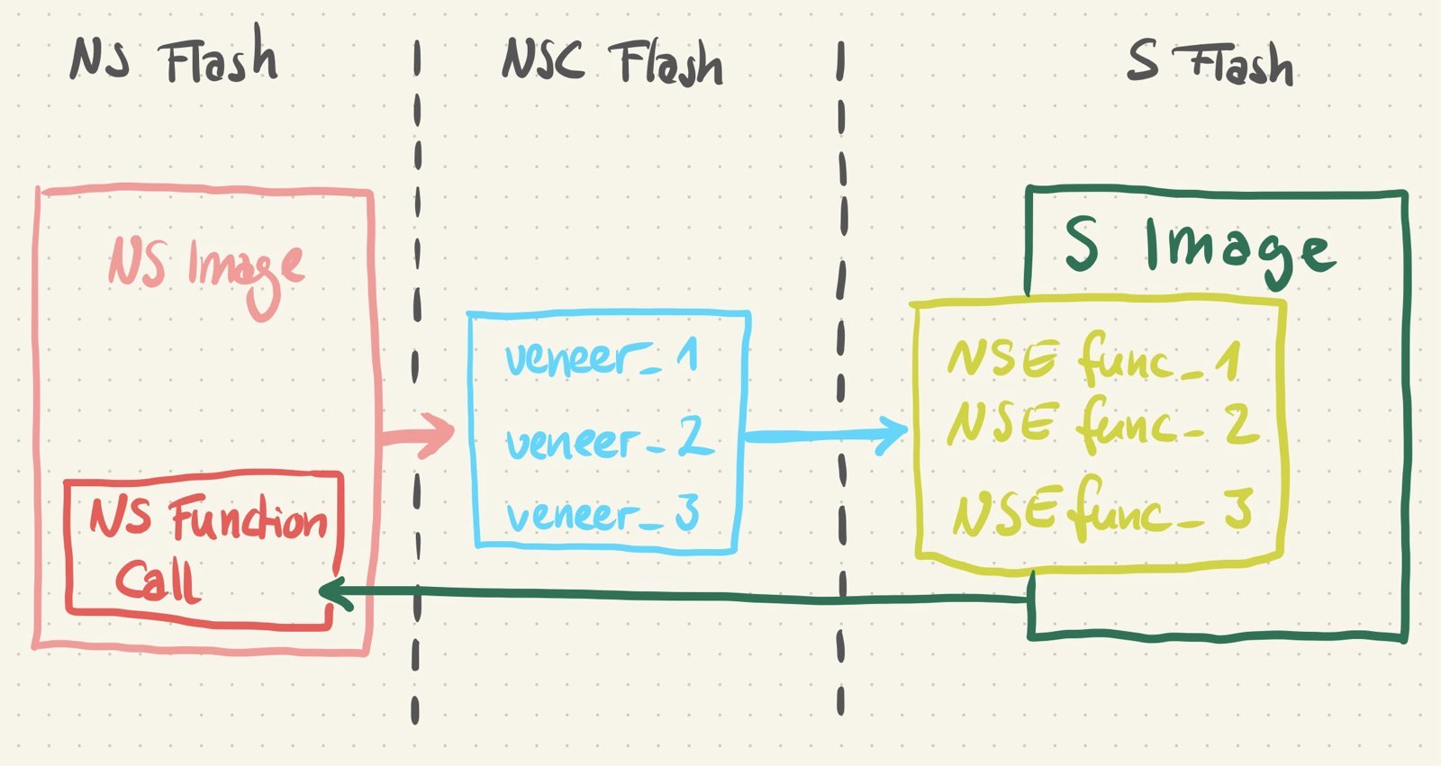 diagram: on the left a red box symbolizes the non-secure image in non-secure flash, on the right side there's a green box symbolizing the secure image with three secure entry functions. between them there is a blue box symbolizing the veneer functions. an arrow points from the non-secure box to the veneers, a second arrow points from the veneers to the secure box and a third arrow points from the secure box directly to the non-secure box.